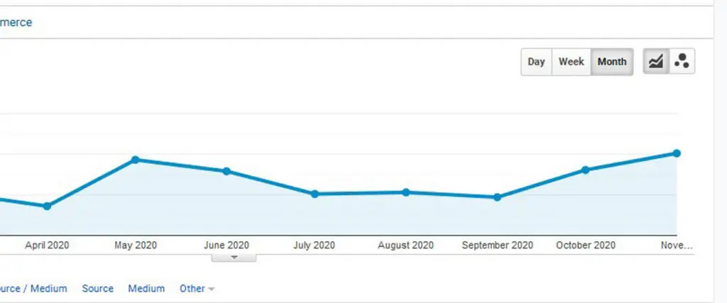 Parties plus SEO Graph showing growth in traffic from Analytics