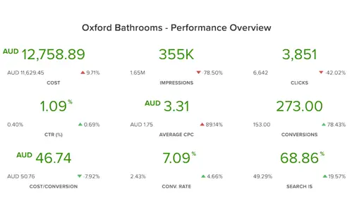 Oxford Bathrooms Campaign Performance Overview