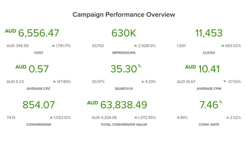 Madmia campaign performance overview