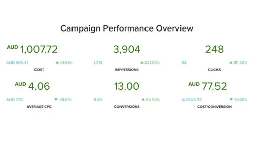 Doumit homes campaign performance overview