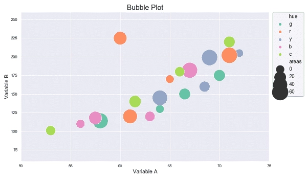 Bubble plot